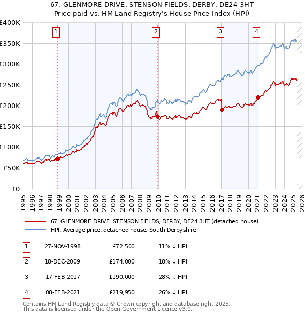 67, GLENMORE DRIVE, STENSON FIELDS, DERBY, DE24 3HT: Price paid vs HM Land Registry's House Price Index