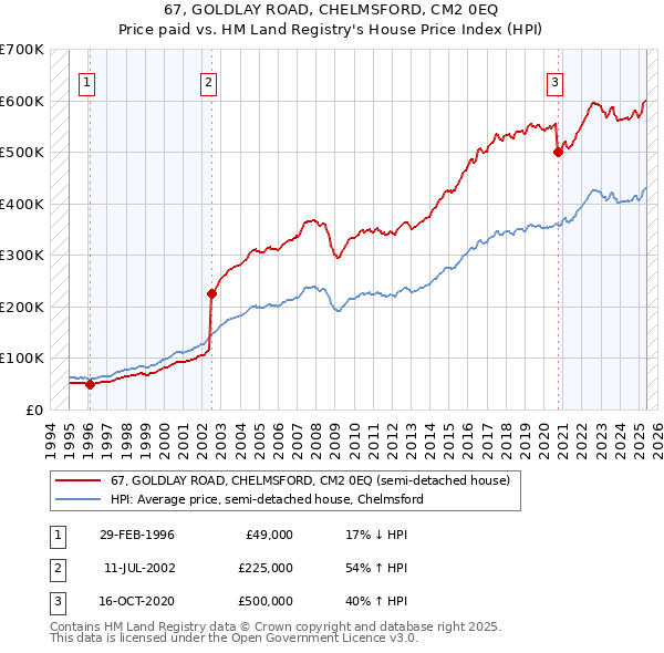 67, GOLDLAY ROAD, CHELMSFORD, CM2 0EQ: Price paid vs HM Land Registry's House Price Index