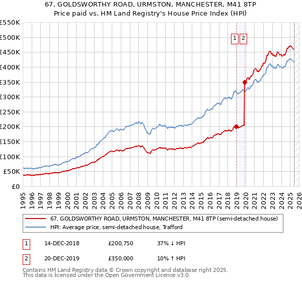 67, GOLDSWORTHY ROAD, URMSTON, MANCHESTER, M41 8TP: Price paid vs HM Land Registry's House Price Index