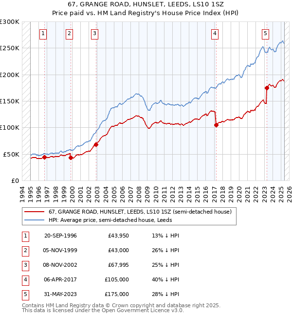 67, GRANGE ROAD, HUNSLET, LEEDS, LS10 1SZ: Price paid vs HM Land Registry's House Price Index