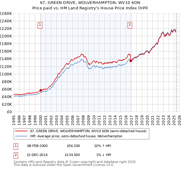 67, GREEN DRIVE, WOLVERHAMPTON, WV10 6DN: Price paid vs HM Land Registry's House Price Index