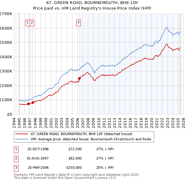 67, GREEN ROAD, BOURNEMOUTH, BH9 1DY: Price paid vs HM Land Registry's House Price Index