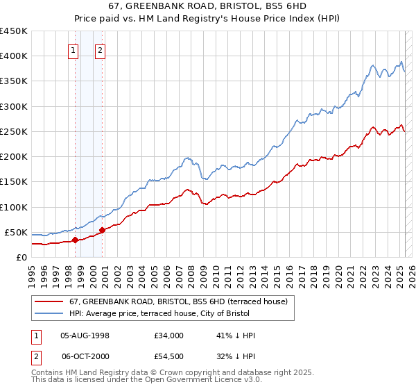 67, GREENBANK ROAD, BRISTOL, BS5 6HD: Price paid vs HM Land Registry's House Price Index