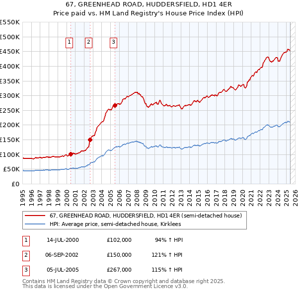 67, GREENHEAD ROAD, HUDDERSFIELD, HD1 4ER: Price paid vs HM Land Registry's House Price Index