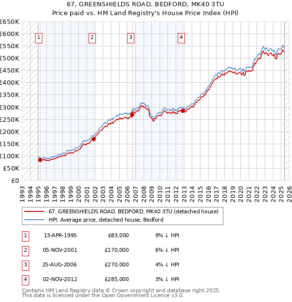 67, GREENSHIELDS ROAD, BEDFORD, MK40 3TU: Price paid vs HM Land Registry's House Price Index