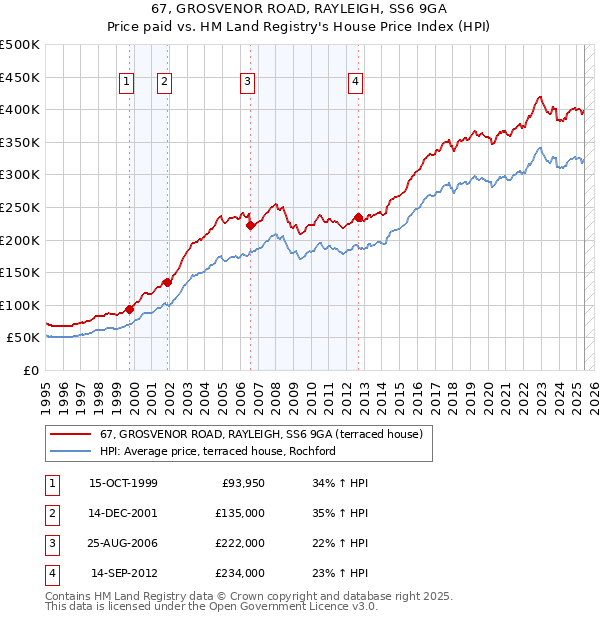 67, GROSVENOR ROAD, RAYLEIGH, SS6 9GA: Price paid vs HM Land Registry's House Price Index
