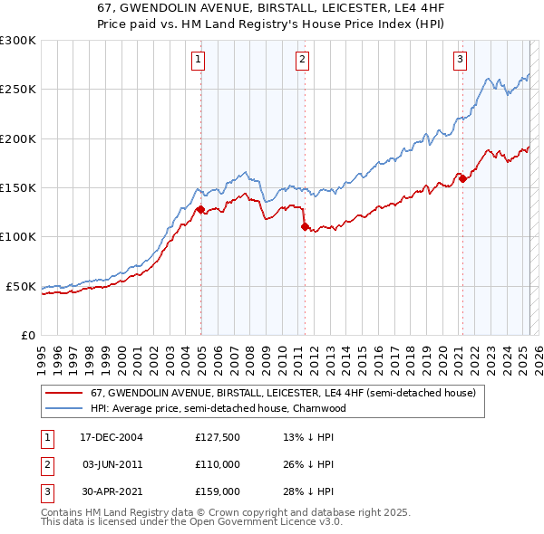 67, GWENDOLIN AVENUE, BIRSTALL, LEICESTER, LE4 4HF: Price paid vs HM Land Registry's House Price Index