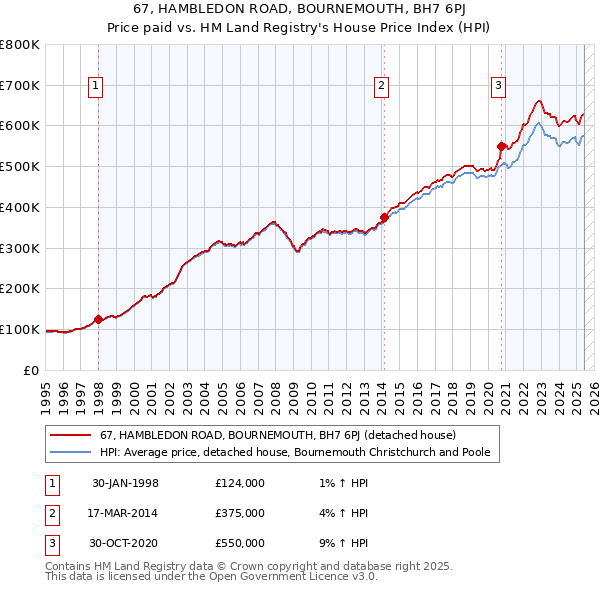 67, HAMBLEDON ROAD, BOURNEMOUTH, BH7 6PJ: Price paid vs HM Land Registry's House Price Index