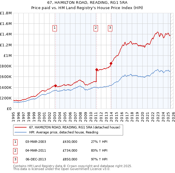 67, HAMILTON ROAD, READING, RG1 5RA: Price paid vs HM Land Registry's House Price Index