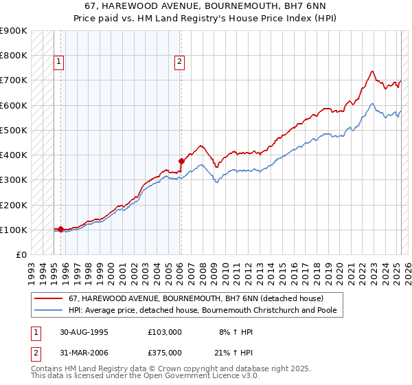 67, HAREWOOD AVENUE, BOURNEMOUTH, BH7 6NN: Price paid vs HM Land Registry's House Price Index