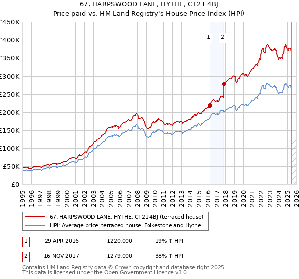 67, HARPSWOOD LANE, HYTHE, CT21 4BJ: Price paid vs HM Land Registry's House Price Index
