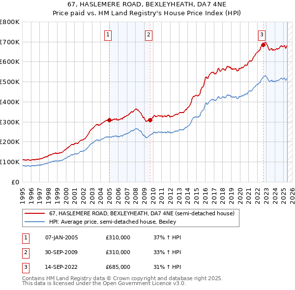 67, HASLEMERE ROAD, BEXLEYHEATH, DA7 4NE: Price paid vs HM Land Registry's House Price Index