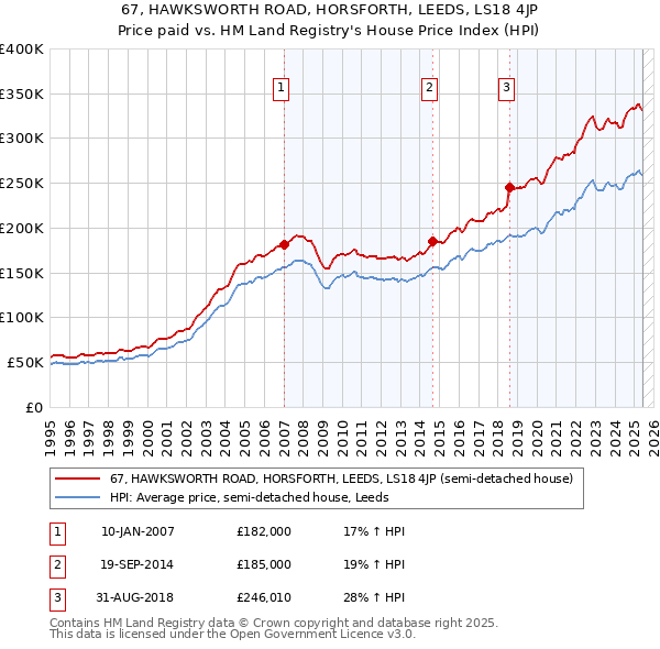 67, HAWKSWORTH ROAD, HORSFORTH, LEEDS, LS18 4JP: Price paid vs HM Land Registry's House Price Index