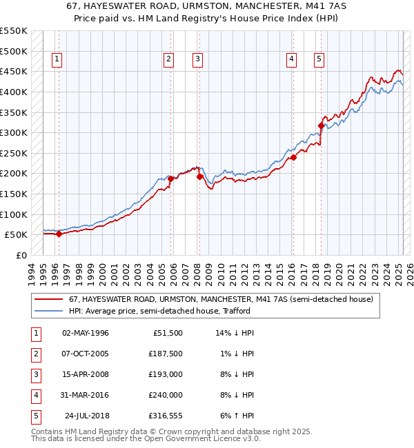 67, HAYESWATER ROAD, URMSTON, MANCHESTER, M41 7AS: Price paid vs HM Land Registry's House Price Index