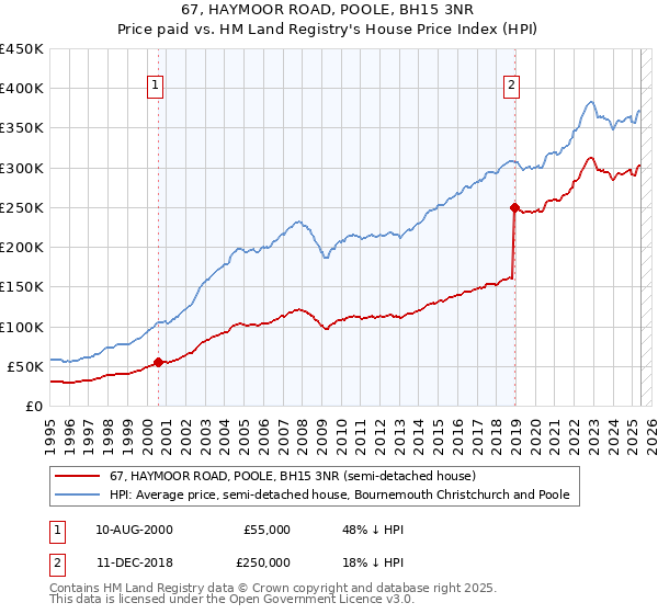 67, HAYMOOR ROAD, POOLE, BH15 3NR: Price paid vs HM Land Registry's House Price Index