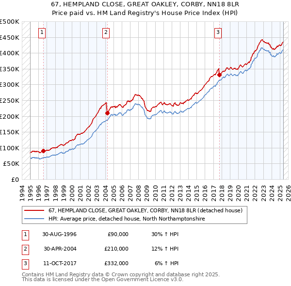 67, HEMPLAND CLOSE, GREAT OAKLEY, CORBY, NN18 8LR: Price paid vs HM Land Registry's House Price Index