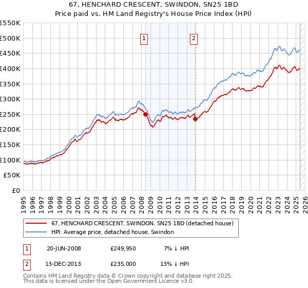 67, HENCHARD CRESCENT, SWINDON, SN25 1BD: Price paid vs HM Land Registry's House Price Index