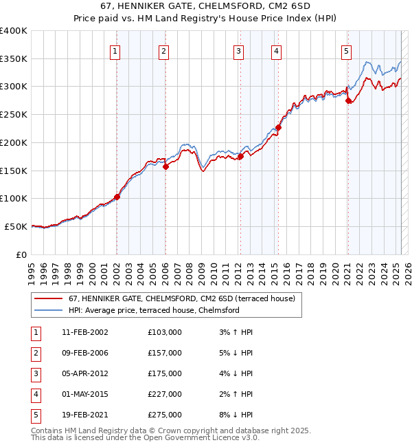 67, HENNIKER GATE, CHELMSFORD, CM2 6SD: Price paid vs HM Land Registry's House Price Index