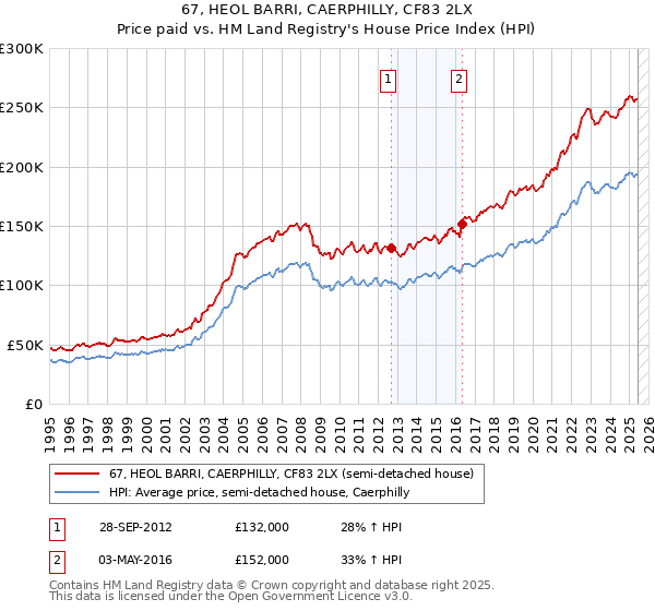 67, HEOL BARRI, CAERPHILLY, CF83 2LX: Price paid vs HM Land Registry's House Price Index