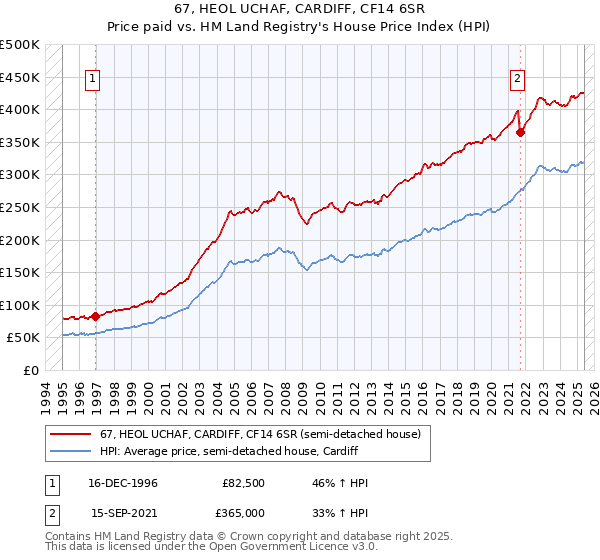 67, HEOL UCHAF, CARDIFF, CF14 6SR: Price paid vs HM Land Registry's House Price Index