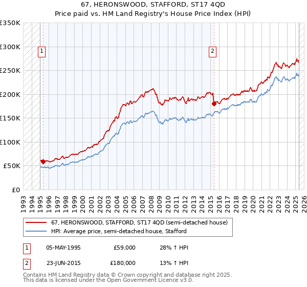 67, HERONSWOOD, STAFFORD, ST17 4QD: Price paid vs HM Land Registry's House Price Index