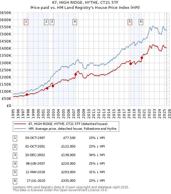 67, HIGH RIDGE, HYTHE, CT21 5TF: Price paid vs HM Land Registry's House Price Index