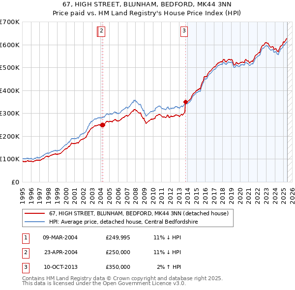 67, HIGH STREET, BLUNHAM, BEDFORD, MK44 3NN: Price paid vs HM Land Registry's House Price Index