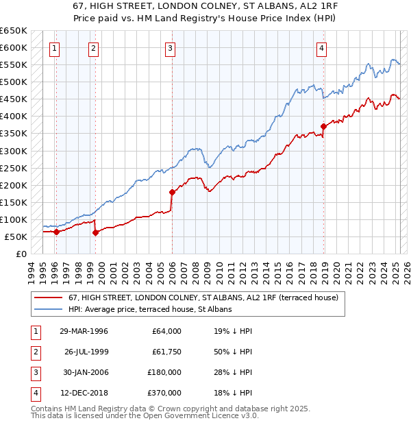 67, HIGH STREET, LONDON COLNEY, ST ALBANS, AL2 1RF: Price paid vs HM Land Registry's House Price Index