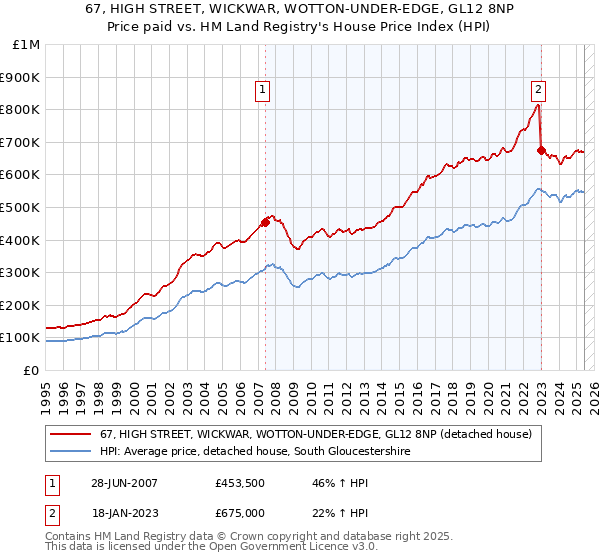 67, HIGH STREET, WICKWAR, WOTTON-UNDER-EDGE, GL12 8NP: Price paid vs HM Land Registry's House Price Index