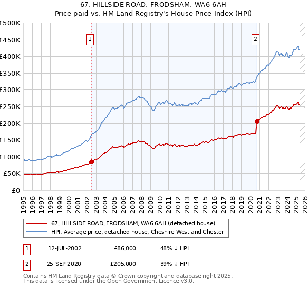 67, HILLSIDE ROAD, FRODSHAM, WA6 6AH: Price paid vs HM Land Registry's House Price Index