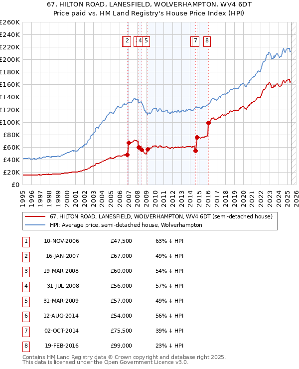 67, HILTON ROAD, LANESFIELD, WOLVERHAMPTON, WV4 6DT: Price paid vs HM Land Registry's House Price Index