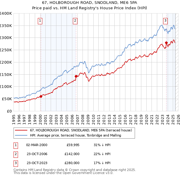 67, HOLBOROUGH ROAD, SNODLAND, ME6 5PA: Price paid vs HM Land Registry's House Price Index