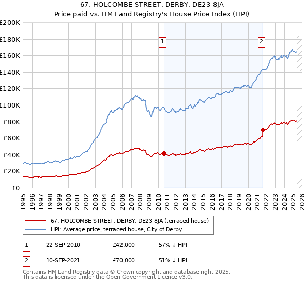 67, HOLCOMBE STREET, DERBY, DE23 8JA: Price paid vs HM Land Registry's House Price Index