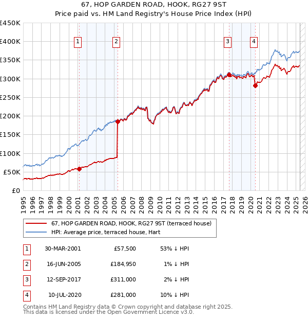 67, HOP GARDEN ROAD, HOOK, RG27 9ST: Price paid vs HM Land Registry's House Price Index