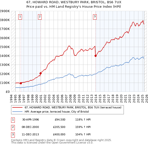 67, HOWARD ROAD, WESTBURY PARK, BRISTOL, BS6 7UX: Price paid vs HM Land Registry's House Price Index