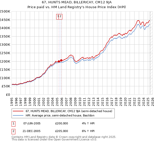 67, HUNTS MEAD, BILLERICAY, CM12 9JA: Price paid vs HM Land Registry's House Price Index