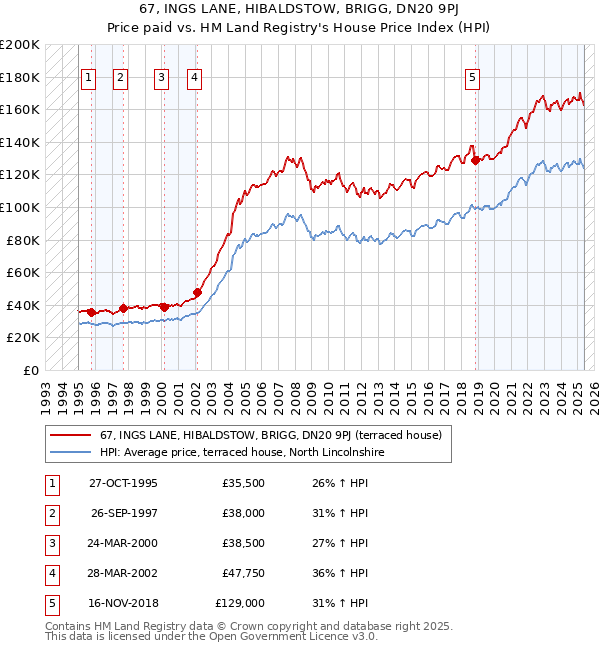 67, INGS LANE, HIBALDSTOW, BRIGG, DN20 9PJ: Price paid vs HM Land Registry's House Price Index