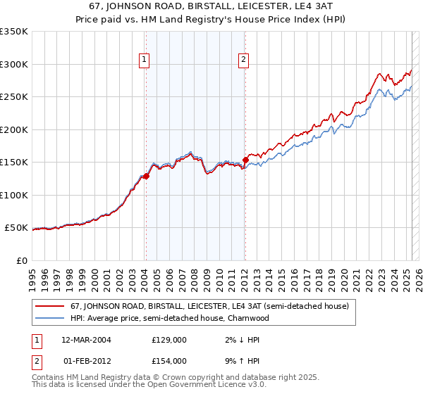 67, JOHNSON ROAD, BIRSTALL, LEICESTER, LE4 3AT: Price paid vs HM Land Registry's House Price Index