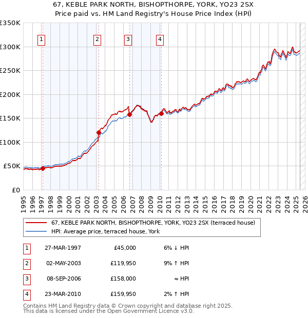 67, KEBLE PARK NORTH, BISHOPTHORPE, YORK, YO23 2SX: Price paid vs HM Land Registry's House Price Index