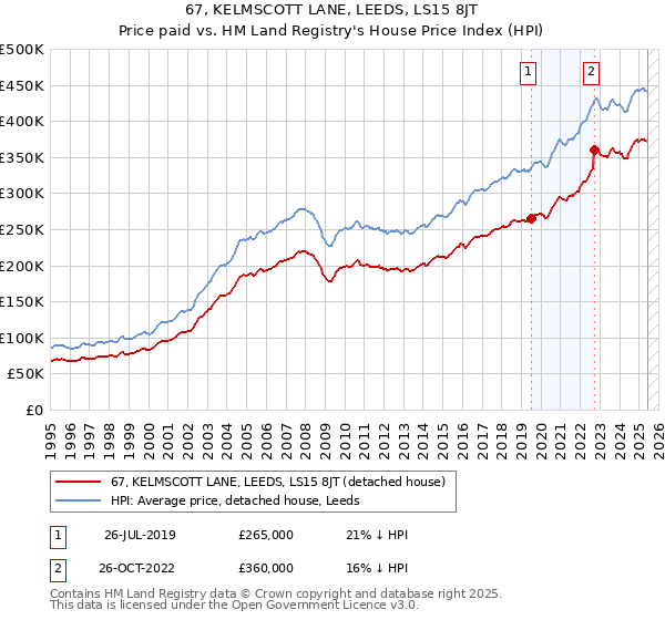 67, KELMSCOTT LANE, LEEDS, LS15 8JT: Price paid vs HM Land Registry's House Price Index