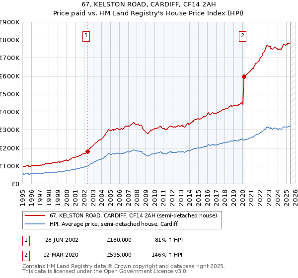 67, KELSTON ROAD, CARDIFF, CF14 2AH: Price paid vs HM Land Registry's House Price Index