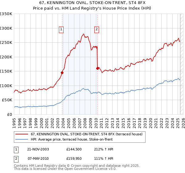 67, KENNINGTON OVAL, STOKE-ON-TRENT, ST4 8FX: Price paid vs HM Land Registry's House Price Index