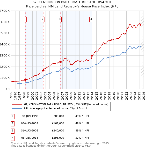 67, KENSINGTON PARK ROAD, BRISTOL, BS4 3HT: Price paid vs HM Land Registry's House Price Index