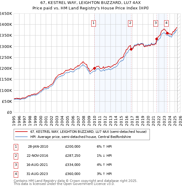 67, KESTREL WAY, LEIGHTON BUZZARD, LU7 4AX: Price paid vs HM Land Registry's House Price Index