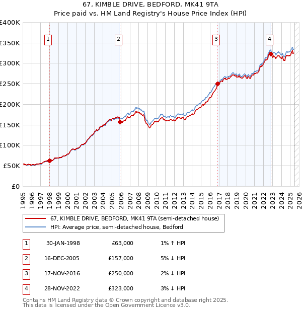 67, KIMBLE DRIVE, BEDFORD, MK41 9TA: Price paid vs HM Land Registry's House Price Index