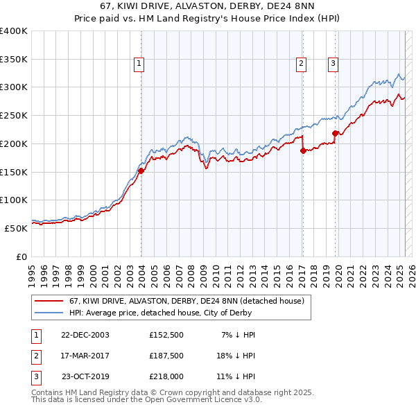 67, KIWI DRIVE, ALVASTON, DERBY, DE24 8NN: Price paid vs HM Land Registry's House Price Index