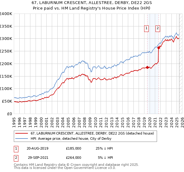 67, LABURNUM CRESCENT, ALLESTREE, DERBY, DE22 2GS: Price paid vs HM Land Registry's House Price Index