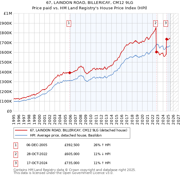 67, LAINDON ROAD, BILLERICAY, CM12 9LG: Price paid vs HM Land Registry's House Price Index