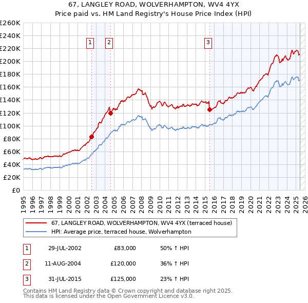 67, LANGLEY ROAD, WOLVERHAMPTON, WV4 4YX: Price paid vs HM Land Registry's House Price Index