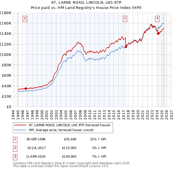 67, LARNE ROAD, LINCOLN, LN5 9TP: Price paid vs HM Land Registry's House Price Index